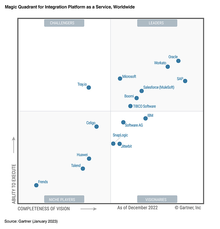 Cuadrante Mágico Gartner 2023 IPaaS